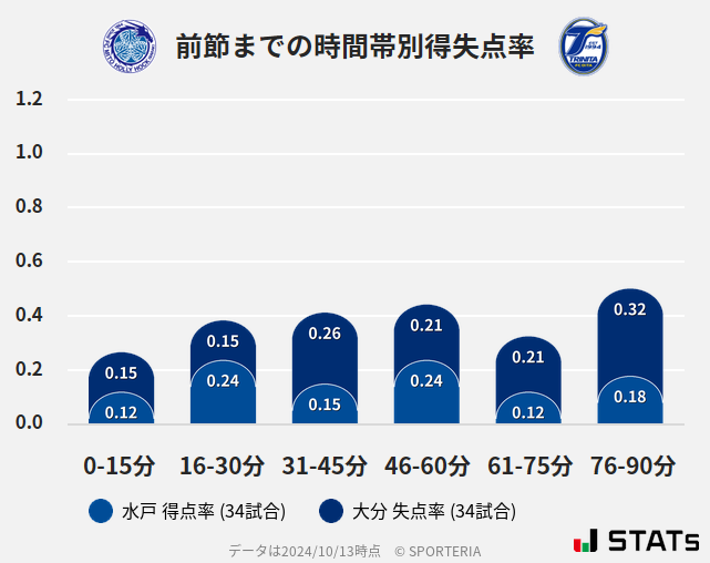 時間帯別得失点率