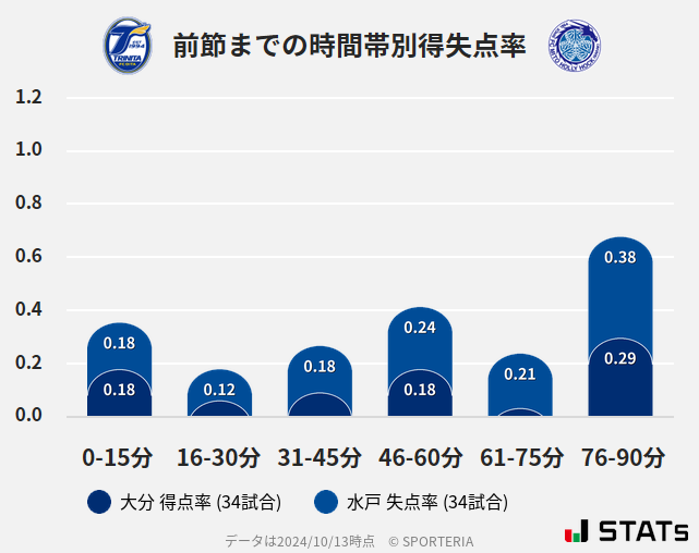 時間帯別得失点率