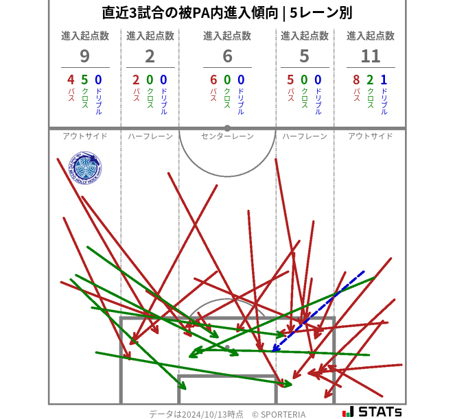 被PA内への進入傾向