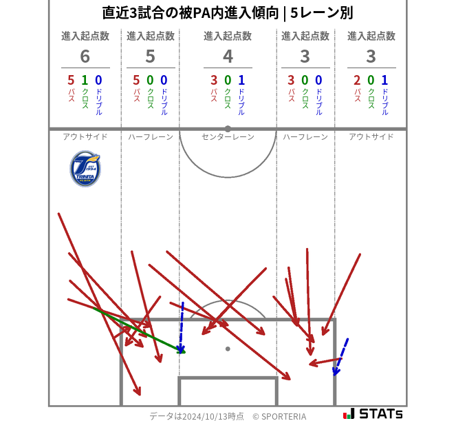 被PA内への進入傾向