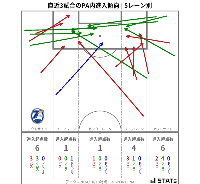 PA内への進入傾向