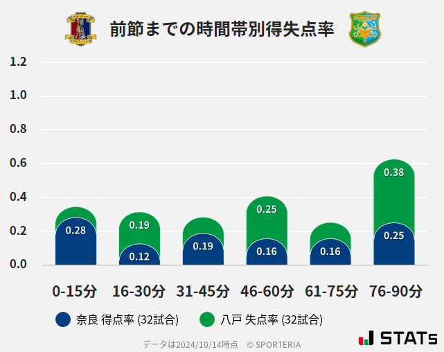 時間帯別得失点率