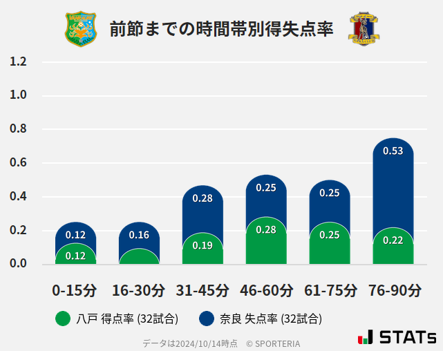 時間帯別得失点率