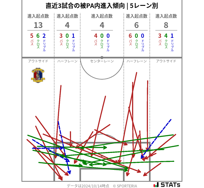 被PA内への進入傾向