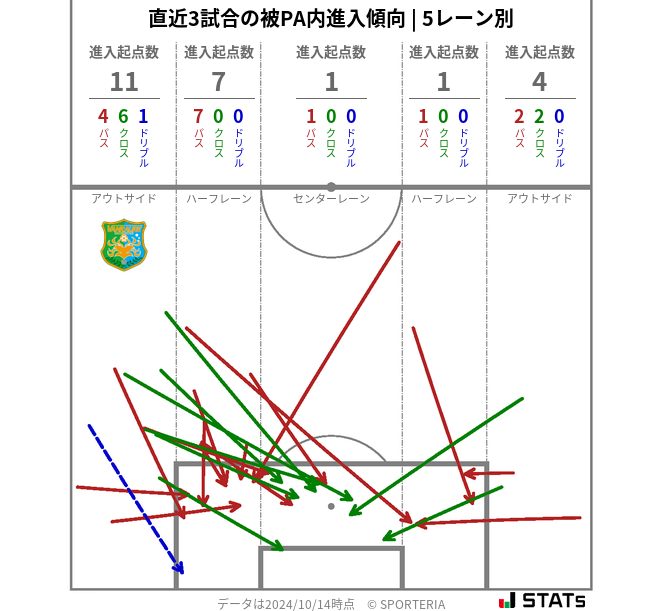 被PA内への進入傾向