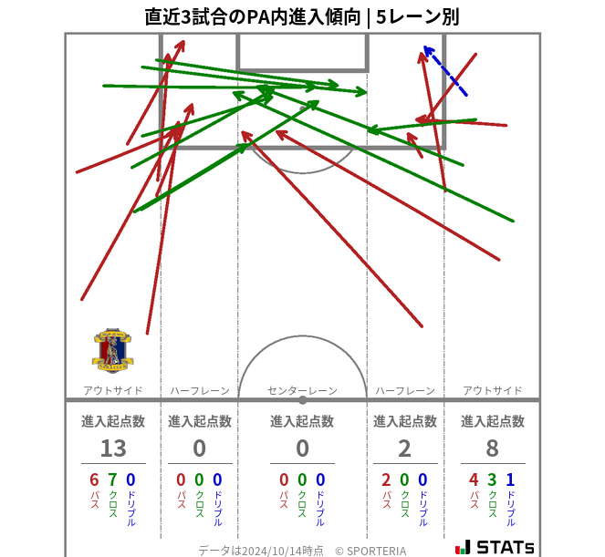 PA内への進入傾向