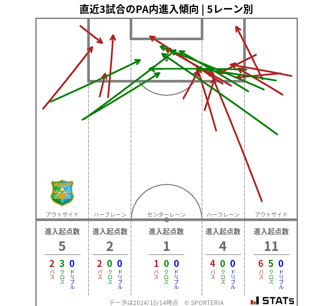 PA内への進入傾向