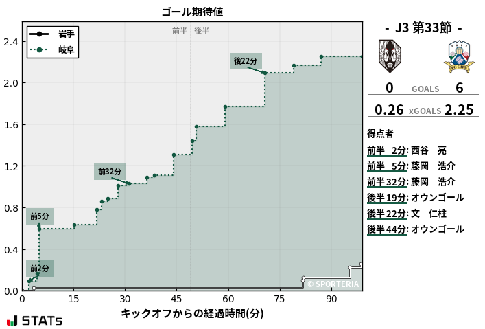 ゴール期待値