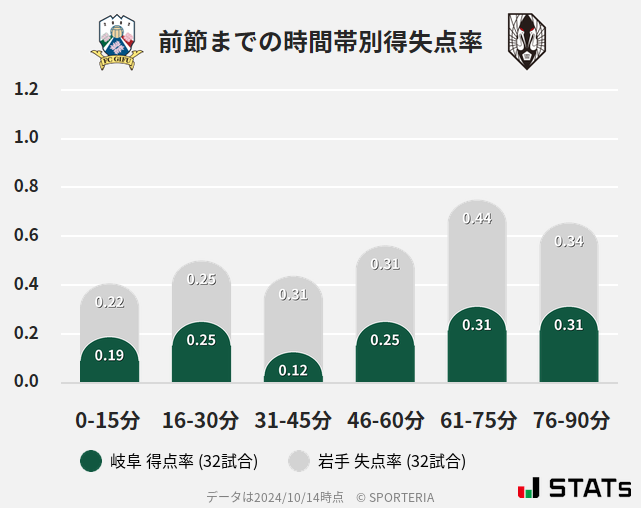 時間帯別得失点率