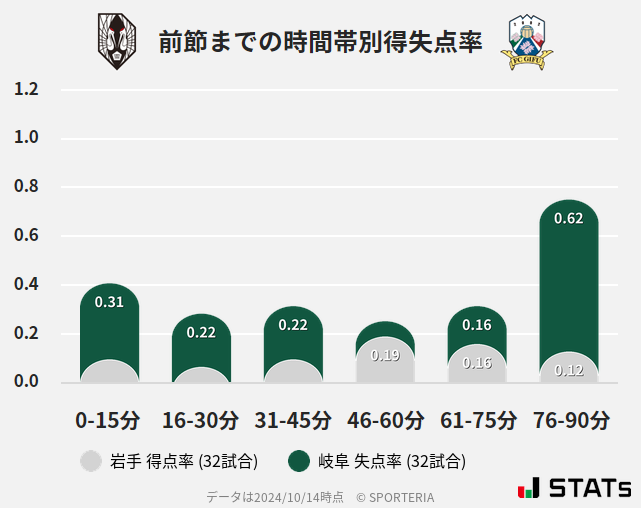 時間帯別得失点率