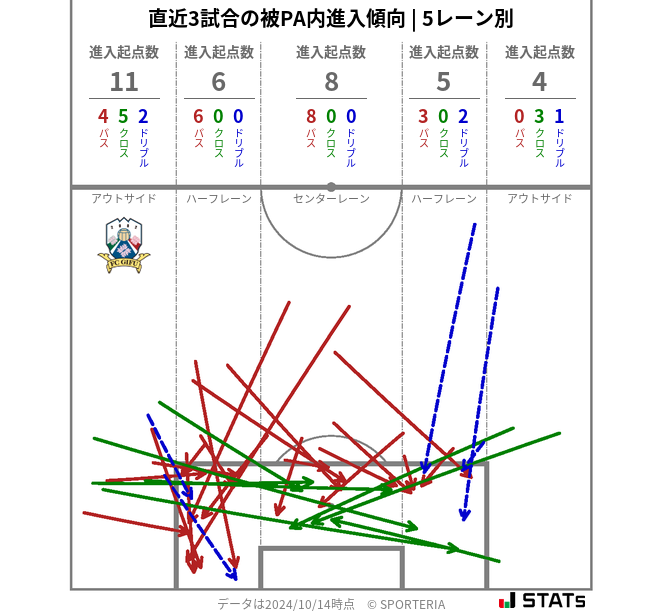 被PA内への進入傾向