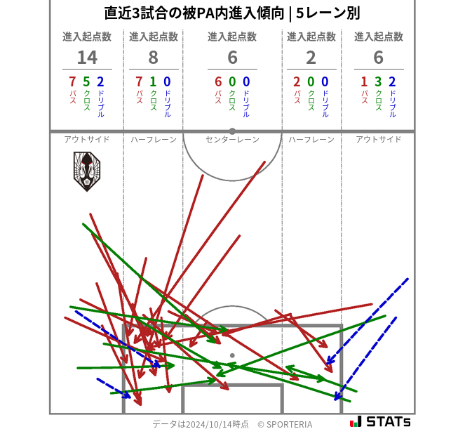 被PA内への進入傾向