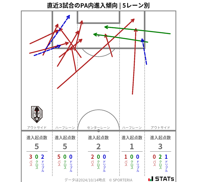 PA内への進入傾向