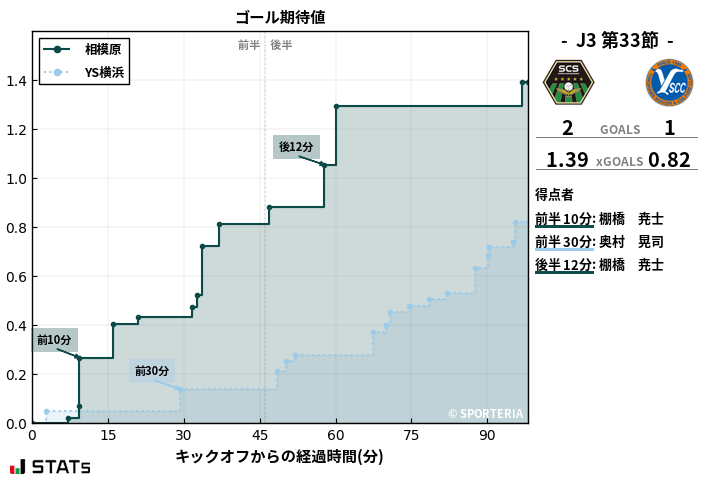 ゴール期待値