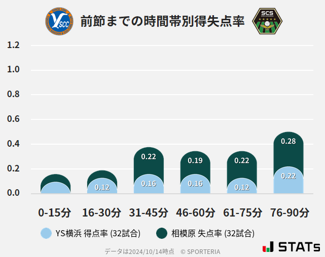 時間帯別得失点率