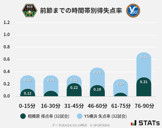 時間帯別得失点率