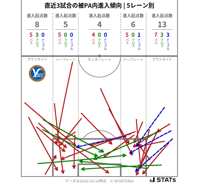 被PA内への進入傾向