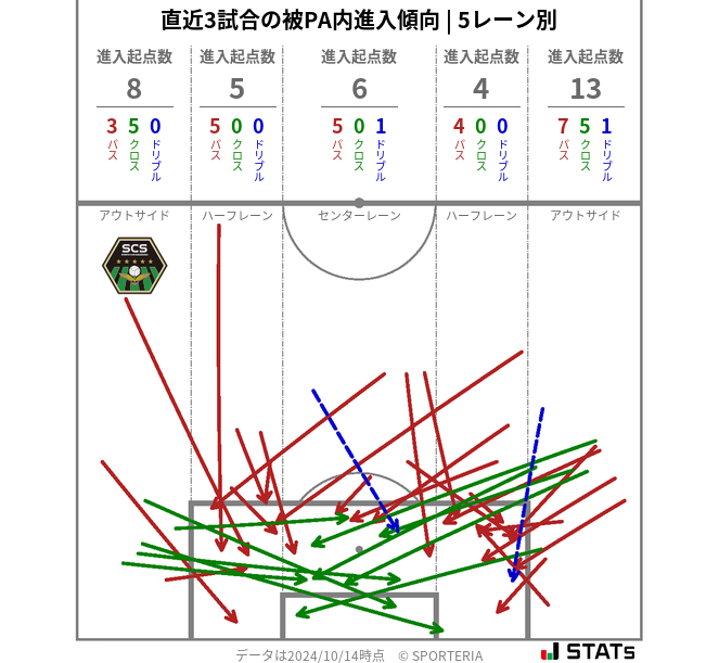 被PA内への進入傾向