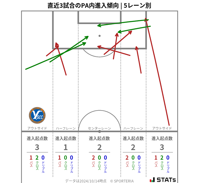 PA内への進入傾向