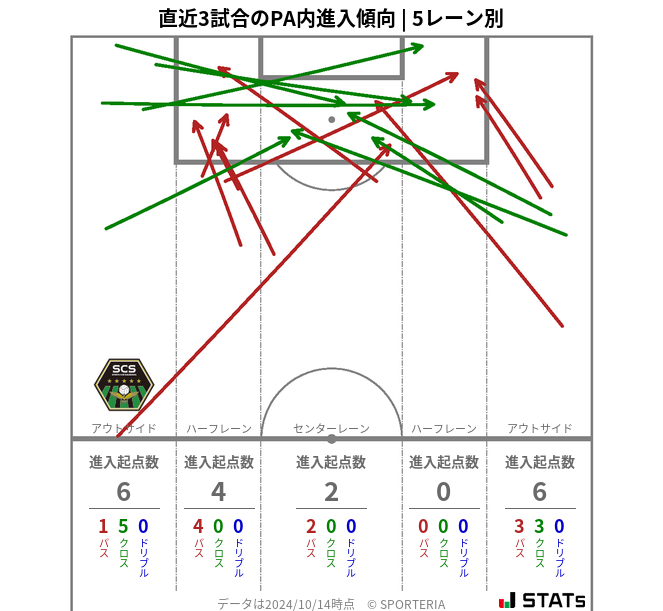 PA内への進入傾向