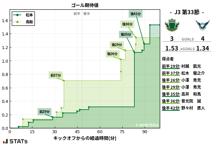 ゴール期待値