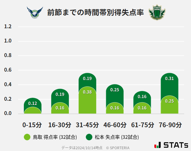 時間帯別得失点率