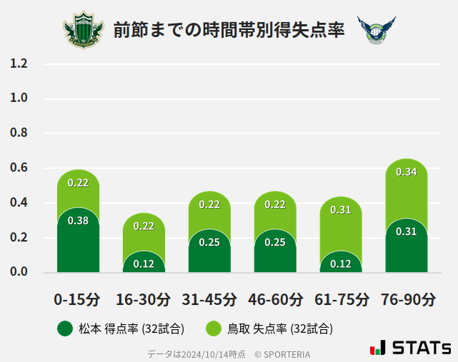 時間帯別得失点率