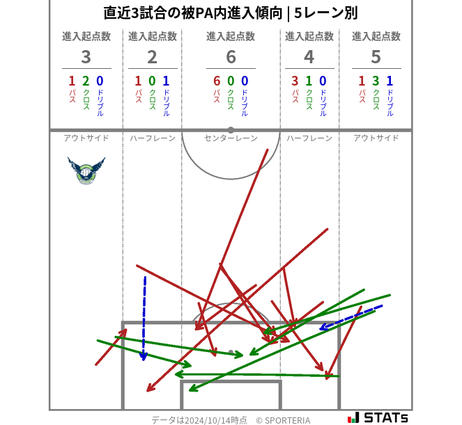 被PA内への進入傾向