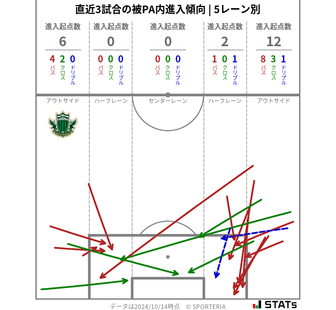 被PA内への進入傾向