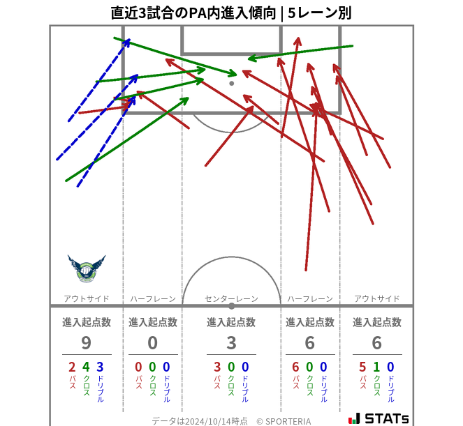 PA内への進入傾向