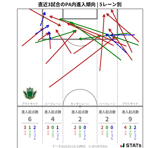 PA内への進入傾向