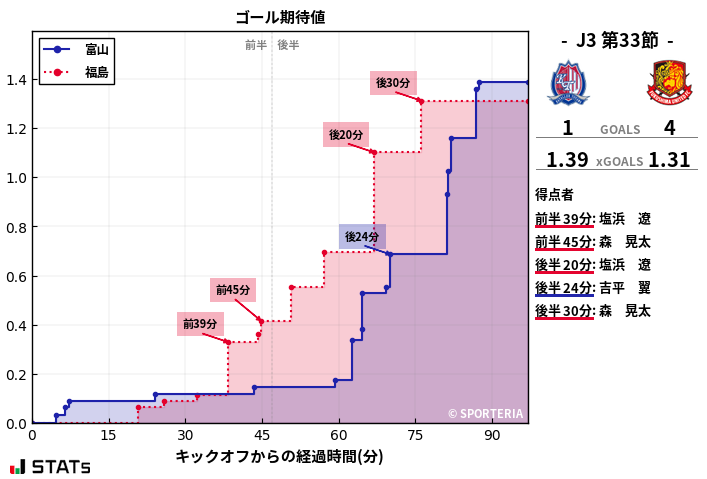 ゴール期待値