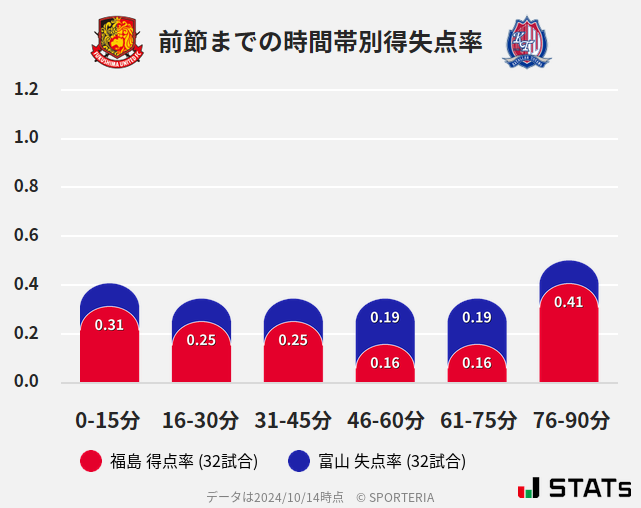 時間帯別得失点率