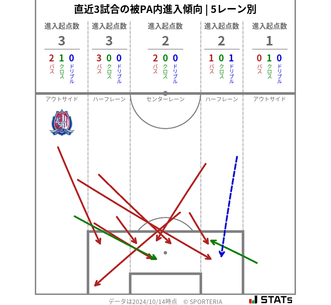 被PA内への進入傾向