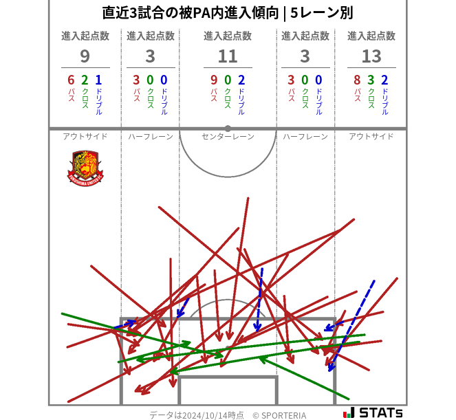 被PA内への進入傾向