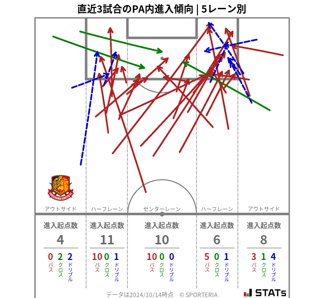 PA内への進入傾向