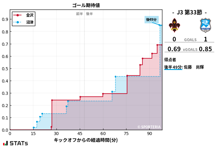 ゴール期待値