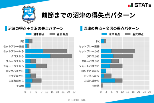 得失点パターン