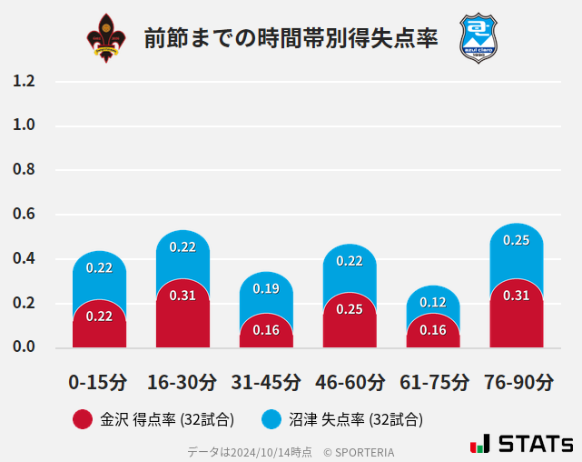 時間帯別得失点率