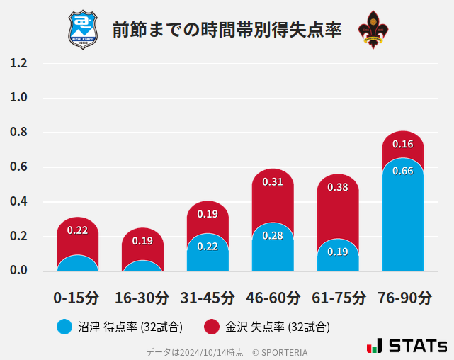 時間帯別得失点率