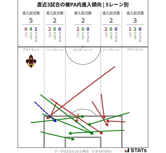 被PA内への進入傾向