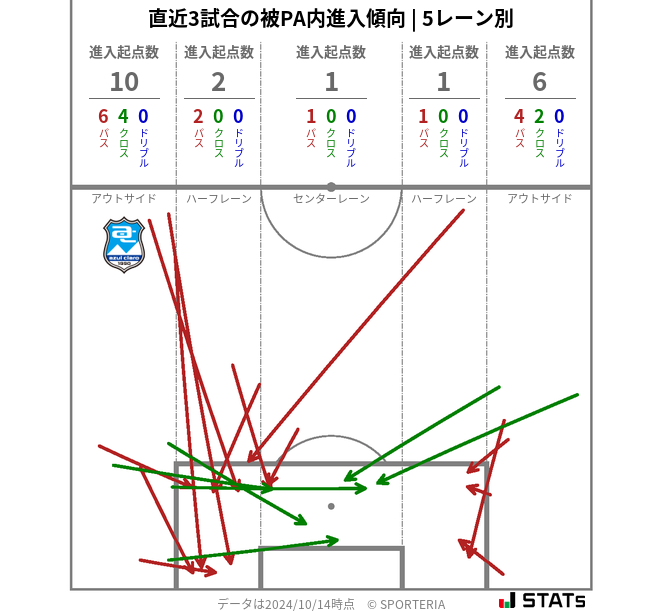 被PA内への進入傾向