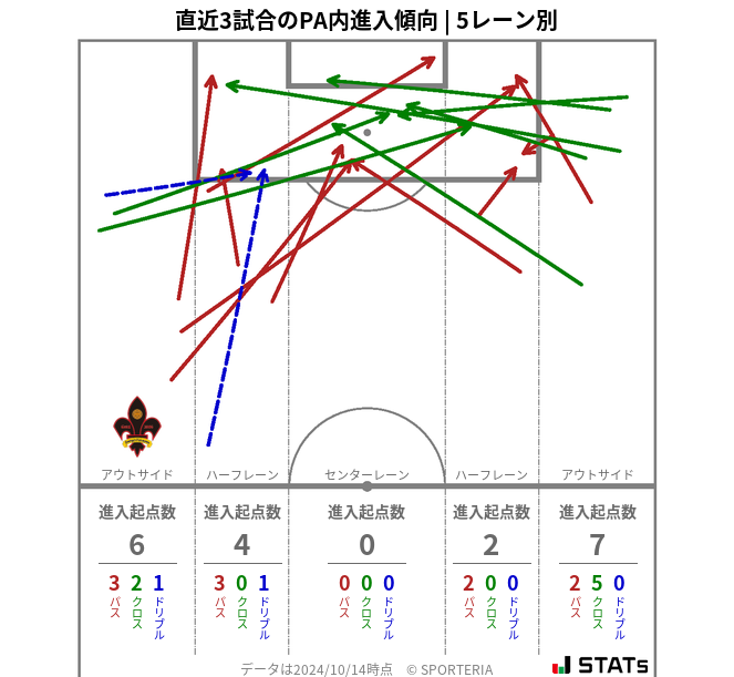 PA内への進入傾向