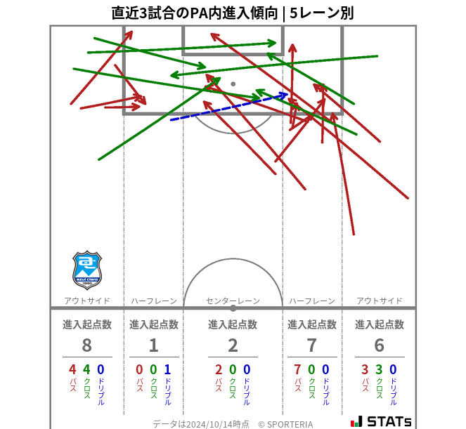 PA内への進入傾向