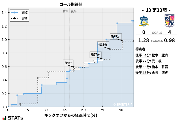 ゴール期待値