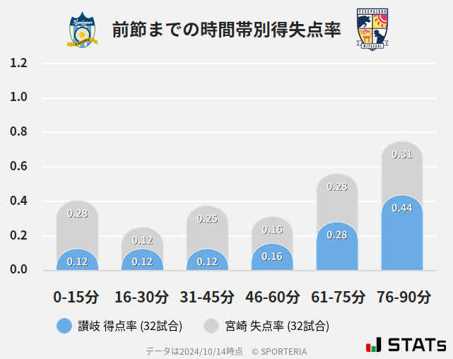 時間帯別得失点率