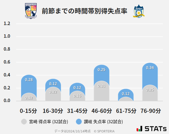 時間帯別得失点率