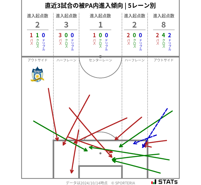 被PA内への進入傾向