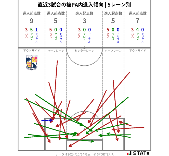 被PA内への進入傾向