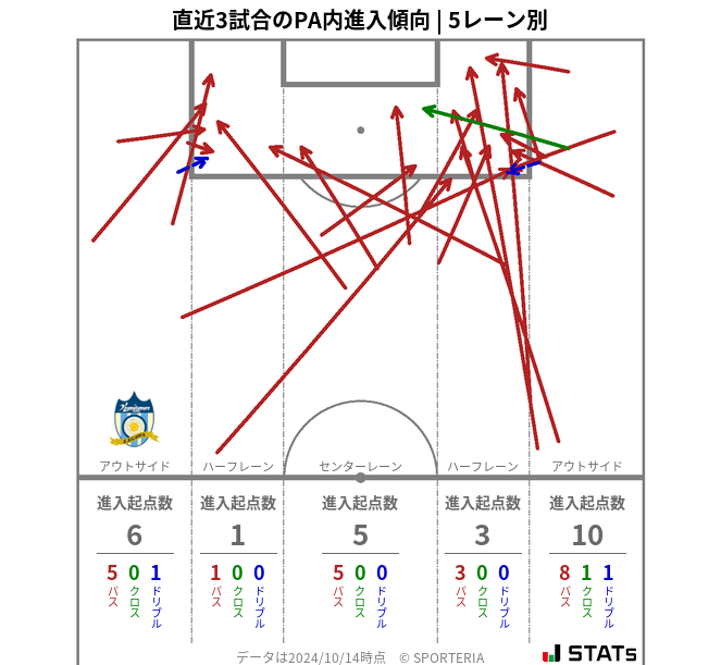 PA内への進入傾向